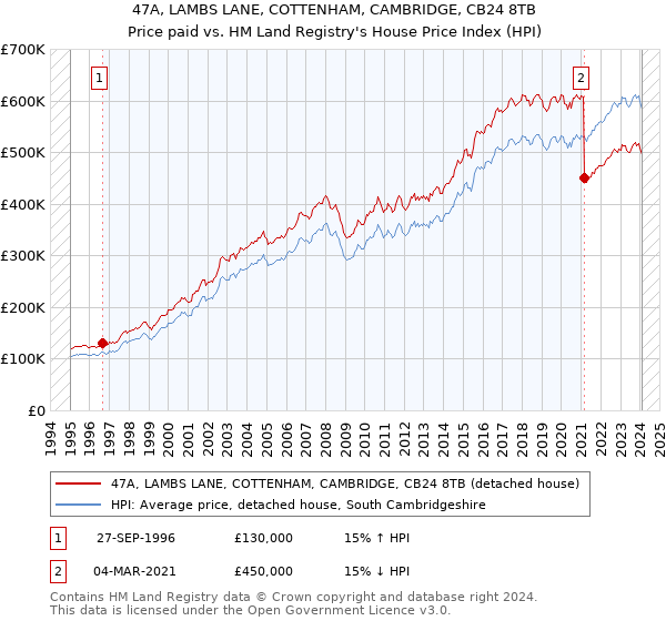 47A, LAMBS LANE, COTTENHAM, CAMBRIDGE, CB24 8TB: Price paid vs HM Land Registry's House Price Index
