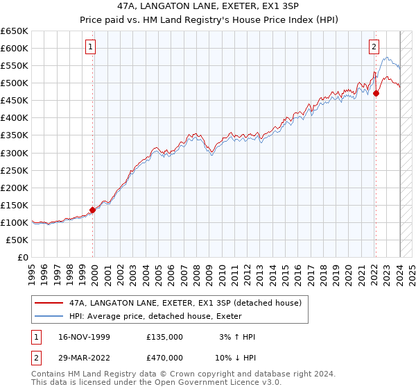 47A, LANGATON LANE, EXETER, EX1 3SP: Price paid vs HM Land Registry's House Price Index