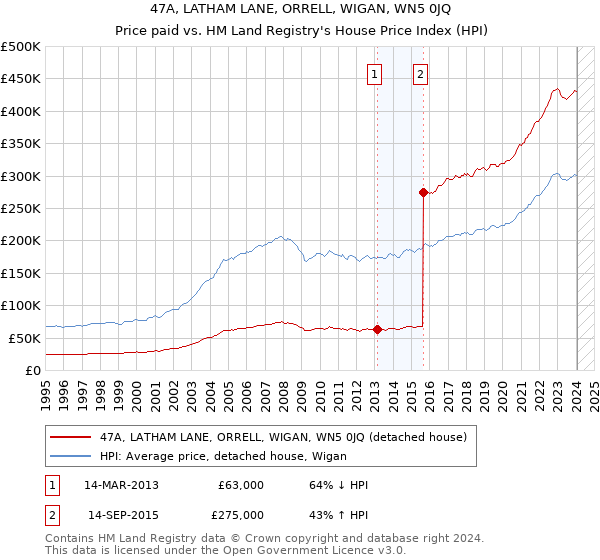 47A, LATHAM LANE, ORRELL, WIGAN, WN5 0JQ: Price paid vs HM Land Registry's House Price Index