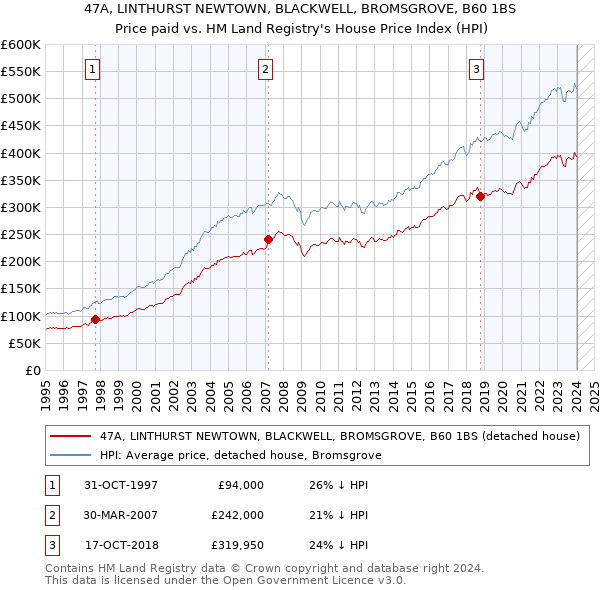 47A, LINTHURST NEWTOWN, BLACKWELL, BROMSGROVE, B60 1BS: Price paid vs HM Land Registry's House Price Index