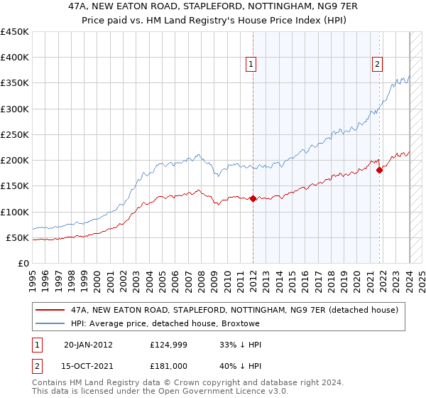 47A, NEW EATON ROAD, STAPLEFORD, NOTTINGHAM, NG9 7ER: Price paid vs HM Land Registry's House Price Index