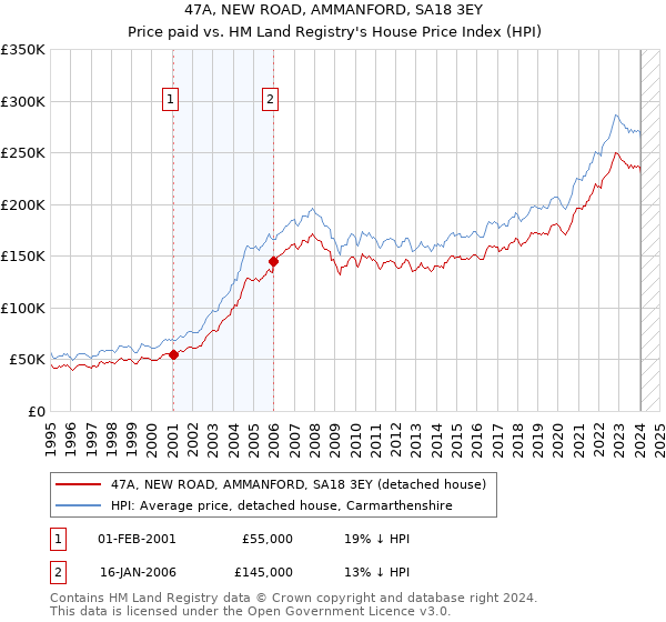47A, NEW ROAD, AMMANFORD, SA18 3EY: Price paid vs HM Land Registry's House Price Index