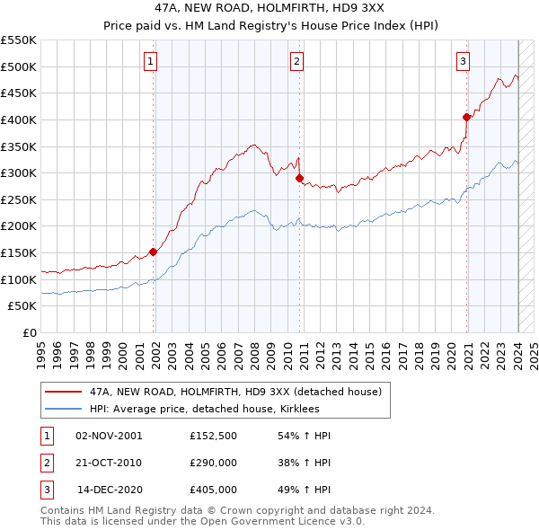 47A, NEW ROAD, HOLMFIRTH, HD9 3XX: Price paid vs HM Land Registry's House Price Index