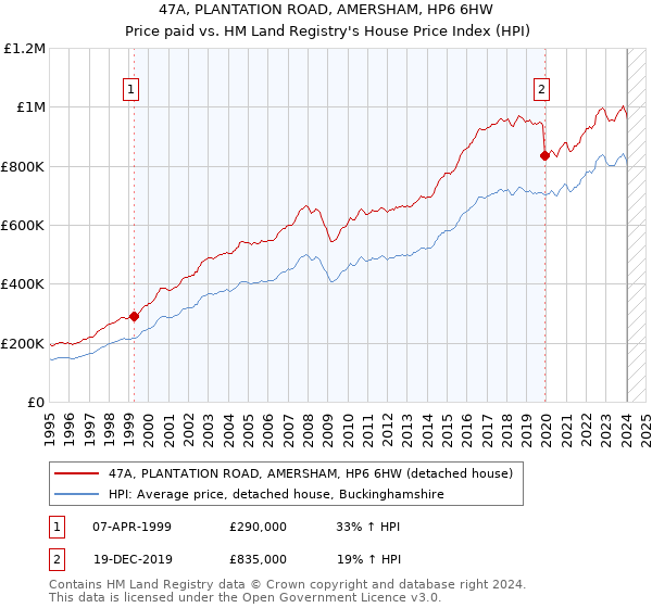 47A, PLANTATION ROAD, AMERSHAM, HP6 6HW: Price paid vs HM Land Registry's House Price Index