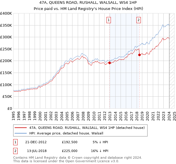 47A, QUEENS ROAD, RUSHALL, WALSALL, WS4 1HP: Price paid vs HM Land Registry's House Price Index
