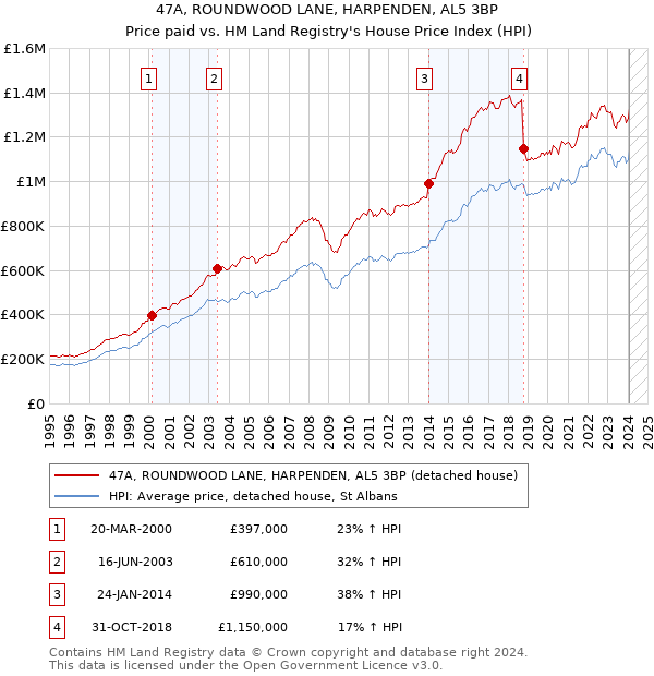 47A, ROUNDWOOD LANE, HARPENDEN, AL5 3BP: Price paid vs HM Land Registry's House Price Index
