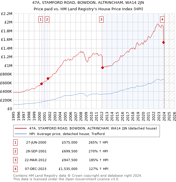 47A, STAMFORD ROAD, BOWDON, ALTRINCHAM, WA14 2JN: Price paid vs HM Land Registry's House Price Index