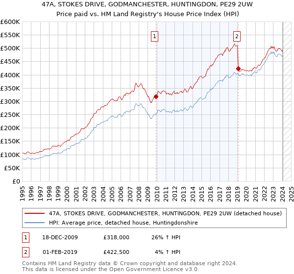 47A, STOKES DRIVE, GODMANCHESTER, HUNTINGDON, PE29 2UW: Price paid vs HM Land Registry's House Price Index