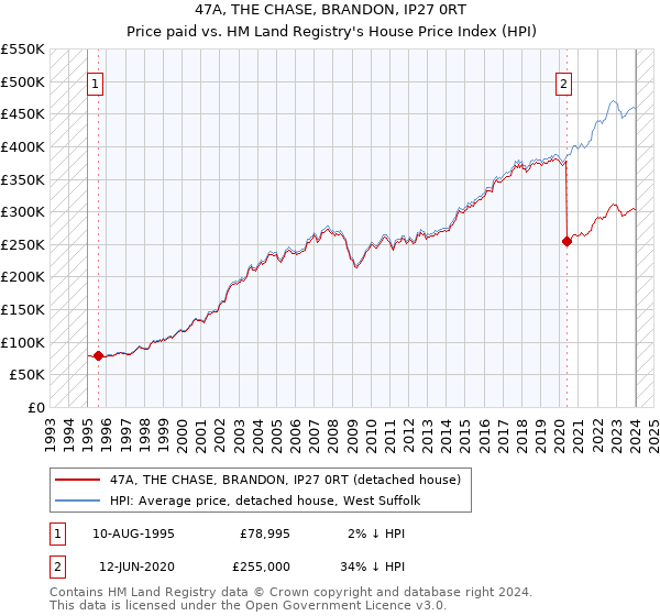 47A, THE CHASE, BRANDON, IP27 0RT: Price paid vs HM Land Registry's House Price Index