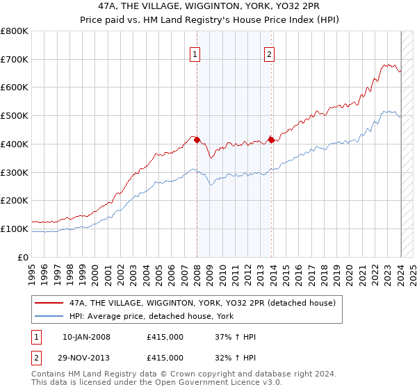 47A, THE VILLAGE, WIGGINTON, YORK, YO32 2PR: Price paid vs HM Land Registry's House Price Index