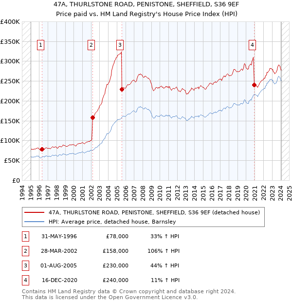 47A, THURLSTONE ROAD, PENISTONE, SHEFFIELD, S36 9EF: Price paid vs HM Land Registry's House Price Index