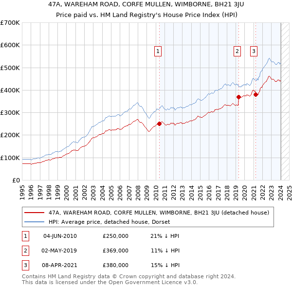 47A, WAREHAM ROAD, CORFE MULLEN, WIMBORNE, BH21 3JU: Price paid vs HM Land Registry's House Price Index