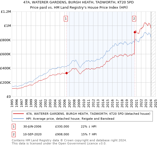 47A, WATERER GARDENS, BURGH HEATH, TADWORTH, KT20 5PD: Price paid vs HM Land Registry's House Price Index