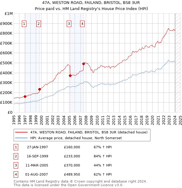 47A, WESTON ROAD, FAILAND, BRISTOL, BS8 3UR: Price paid vs HM Land Registry's House Price Index