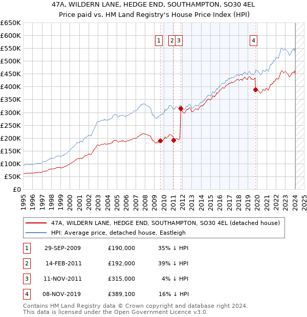 47A, WILDERN LANE, HEDGE END, SOUTHAMPTON, SO30 4EL: Price paid vs HM Land Registry's House Price Index