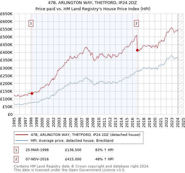 47B, ARLINGTON WAY, THETFORD, IP24 2DZ: Price paid vs HM Land Registry's House Price Index