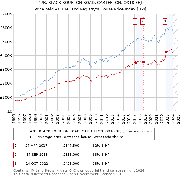 47B, BLACK BOURTON ROAD, CARTERTON, OX18 3HJ: Price paid vs HM Land Registry's House Price Index