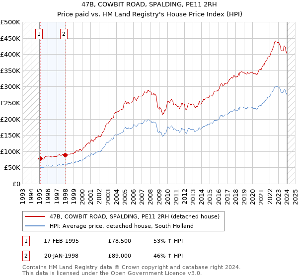 47B, COWBIT ROAD, SPALDING, PE11 2RH: Price paid vs HM Land Registry's House Price Index