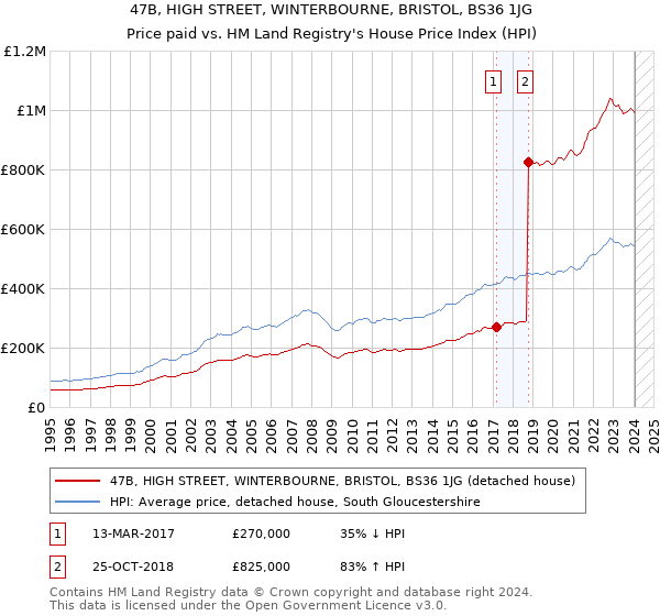 47B, HIGH STREET, WINTERBOURNE, BRISTOL, BS36 1JG: Price paid vs HM Land Registry's House Price Index