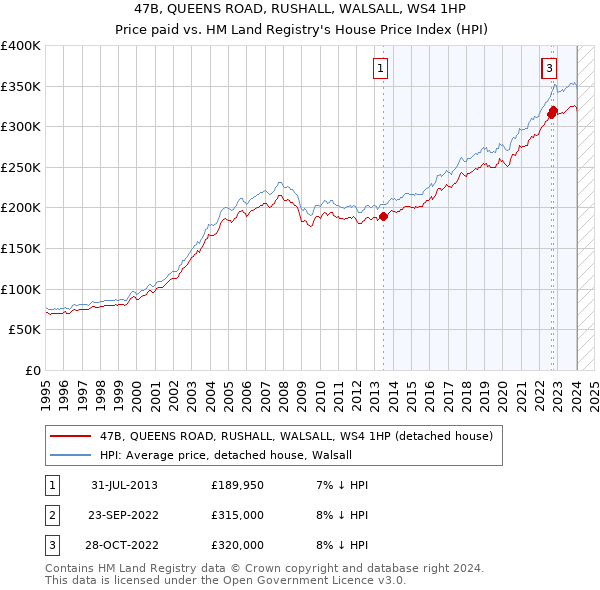47B, QUEENS ROAD, RUSHALL, WALSALL, WS4 1HP: Price paid vs HM Land Registry's House Price Index