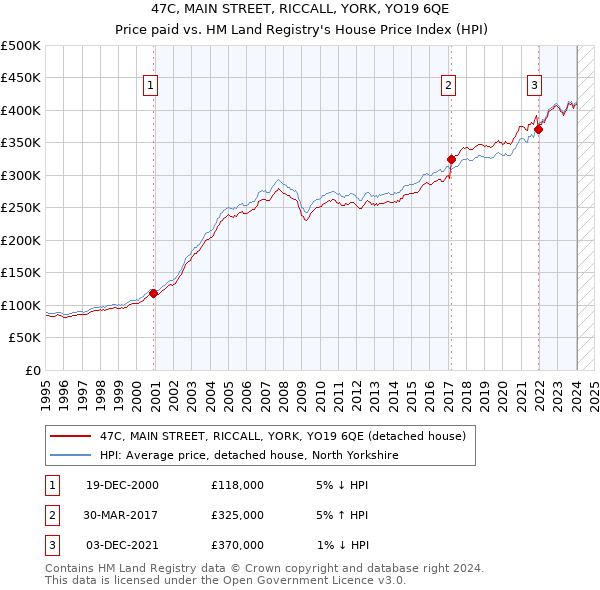 47C, MAIN STREET, RICCALL, YORK, YO19 6QE: Price paid vs HM Land Registry's House Price Index