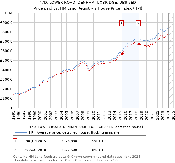 47D, LOWER ROAD, DENHAM, UXBRIDGE, UB9 5ED: Price paid vs HM Land Registry's House Price Index