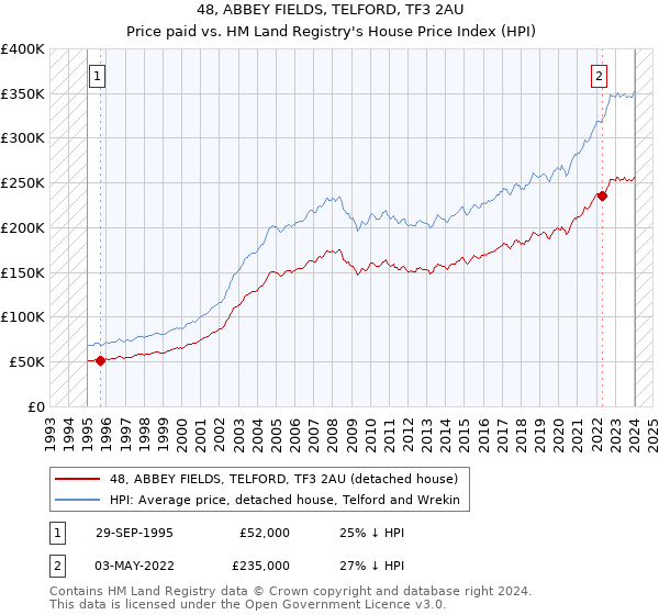 48, ABBEY FIELDS, TELFORD, TF3 2AU: Price paid vs HM Land Registry's House Price Index