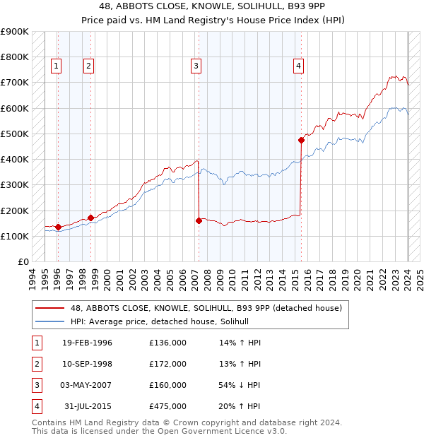48, ABBOTS CLOSE, KNOWLE, SOLIHULL, B93 9PP: Price paid vs HM Land Registry's House Price Index