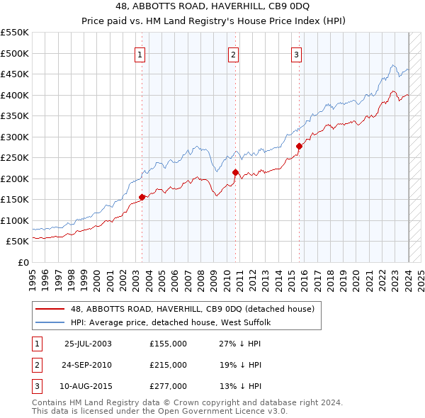 48, ABBOTTS ROAD, HAVERHILL, CB9 0DQ: Price paid vs HM Land Registry's House Price Index