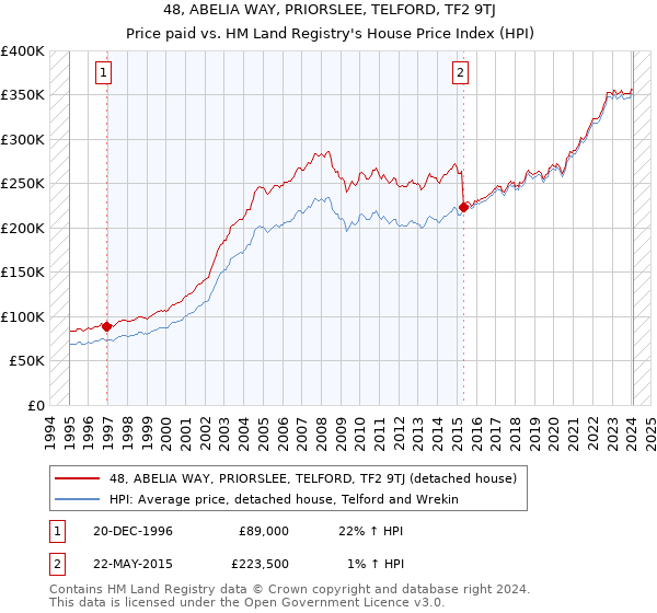48, ABELIA WAY, PRIORSLEE, TELFORD, TF2 9TJ: Price paid vs HM Land Registry's House Price Index