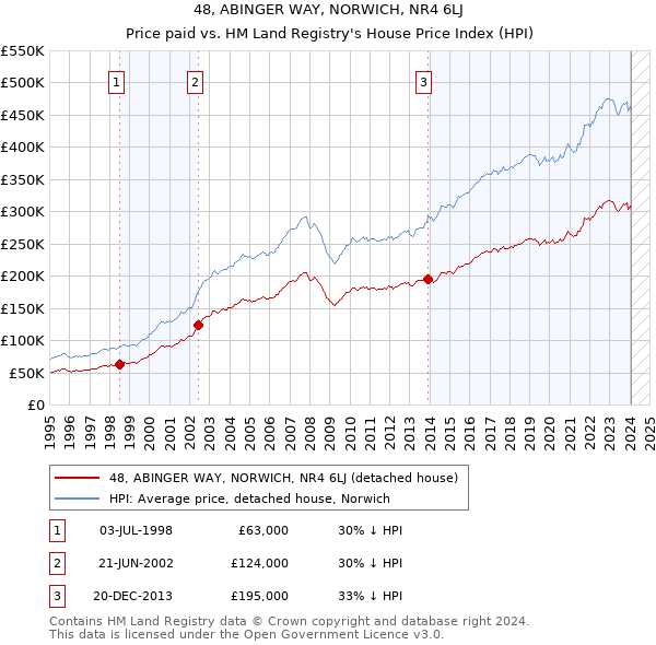 48, ABINGER WAY, NORWICH, NR4 6LJ: Price paid vs HM Land Registry's House Price Index