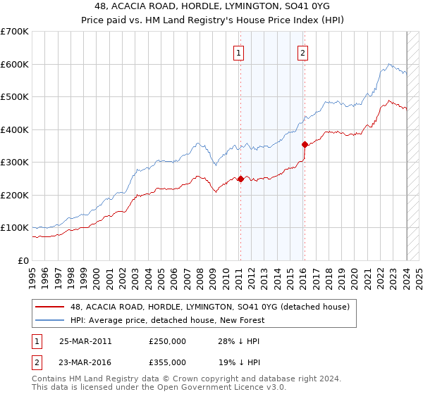 48, ACACIA ROAD, HORDLE, LYMINGTON, SO41 0YG: Price paid vs HM Land Registry's House Price Index