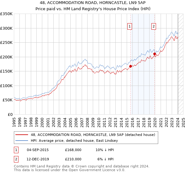 48, ACCOMMODATION ROAD, HORNCASTLE, LN9 5AP: Price paid vs HM Land Registry's House Price Index