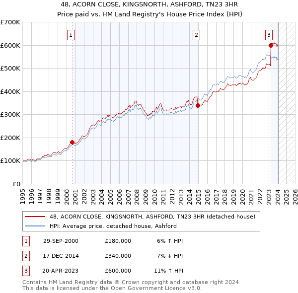 48, ACORN CLOSE, KINGSNORTH, ASHFORD, TN23 3HR: Price paid vs HM Land Registry's House Price Index