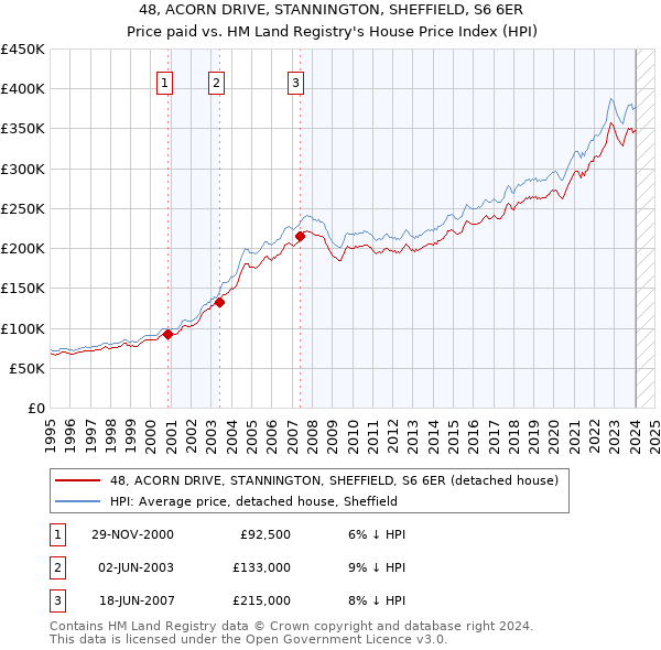 48, ACORN DRIVE, STANNINGTON, SHEFFIELD, S6 6ER: Price paid vs HM Land Registry's House Price Index