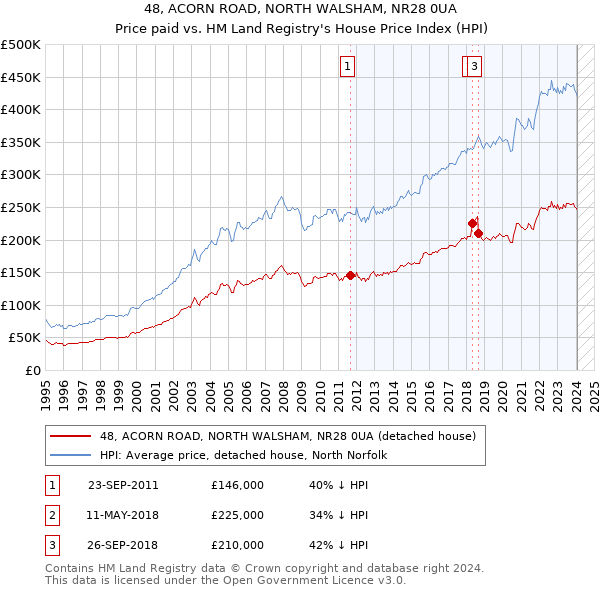 48, ACORN ROAD, NORTH WALSHAM, NR28 0UA: Price paid vs HM Land Registry's House Price Index