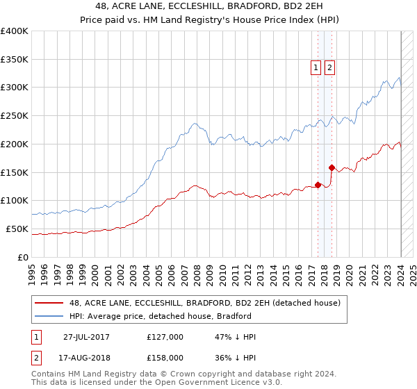 48, ACRE LANE, ECCLESHILL, BRADFORD, BD2 2EH: Price paid vs HM Land Registry's House Price Index