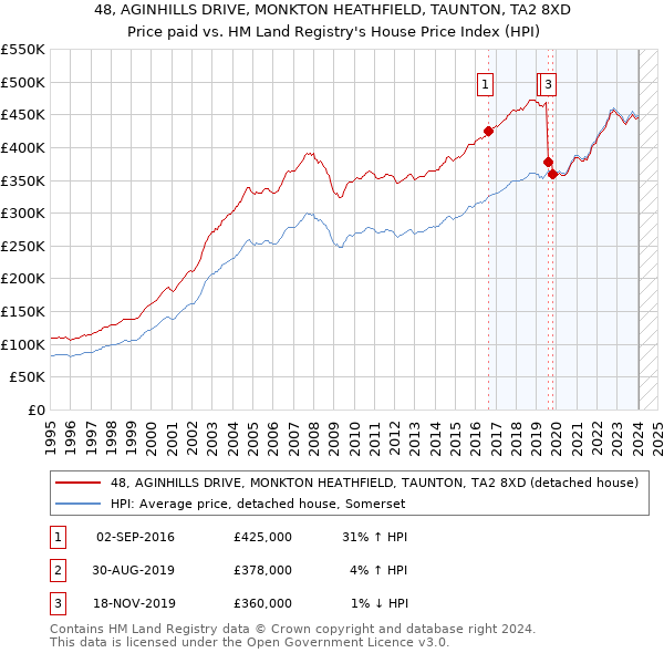 48, AGINHILLS DRIVE, MONKTON HEATHFIELD, TAUNTON, TA2 8XD: Price paid vs HM Land Registry's House Price Index