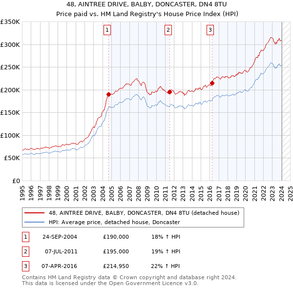 48, AINTREE DRIVE, BALBY, DONCASTER, DN4 8TU: Price paid vs HM Land Registry's House Price Index