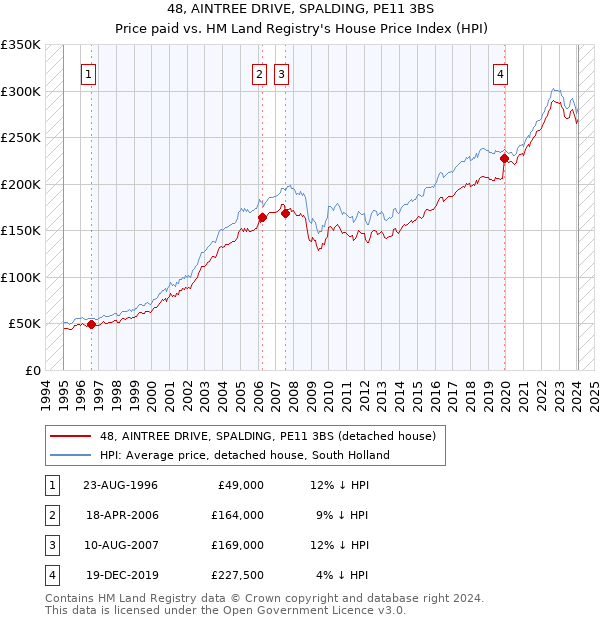 48, AINTREE DRIVE, SPALDING, PE11 3BS: Price paid vs HM Land Registry's House Price Index