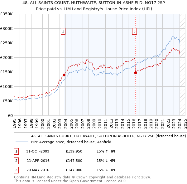 48, ALL SAINTS COURT, HUTHWAITE, SUTTON-IN-ASHFIELD, NG17 2SP: Price paid vs HM Land Registry's House Price Index