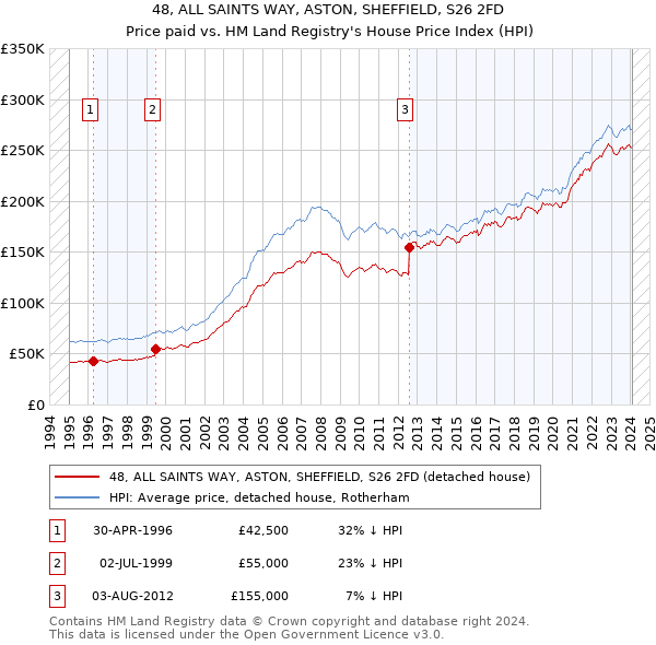 48, ALL SAINTS WAY, ASTON, SHEFFIELD, S26 2FD: Price paid vs HM Land Registry's House Price Index