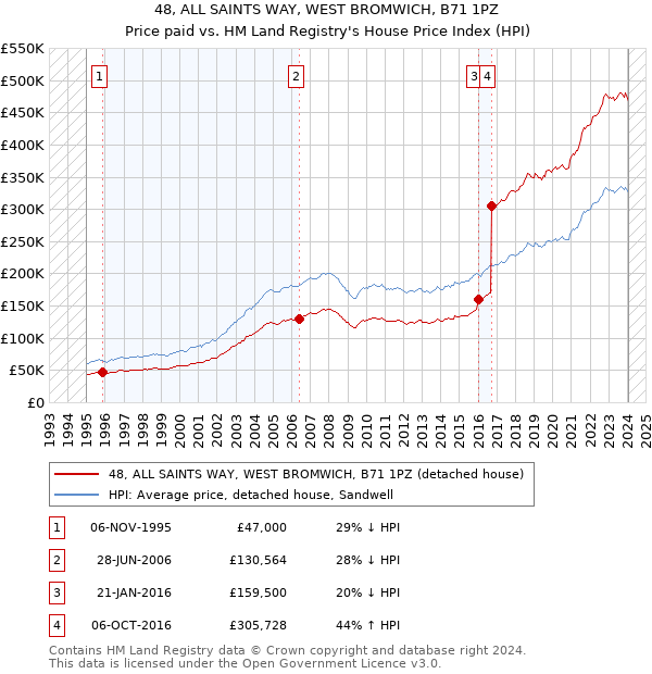 48, ALL SAINTS WAY, WEST BROMWICH, B71 1PZ: Price paid vs HM Land Registry's House Price Index