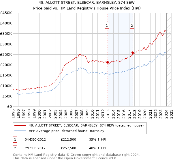48, ALLOTT STREET, ELSECAR, BARNSLEY, S74 8EW: Price paid vs HM Land Registry's House Price Index