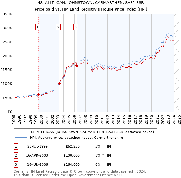 48, ALLT IOAN, JOHNSTOWN, CARMARTHEN, SA31 3SB: Price paid vs HM Land Registry's House Price Index