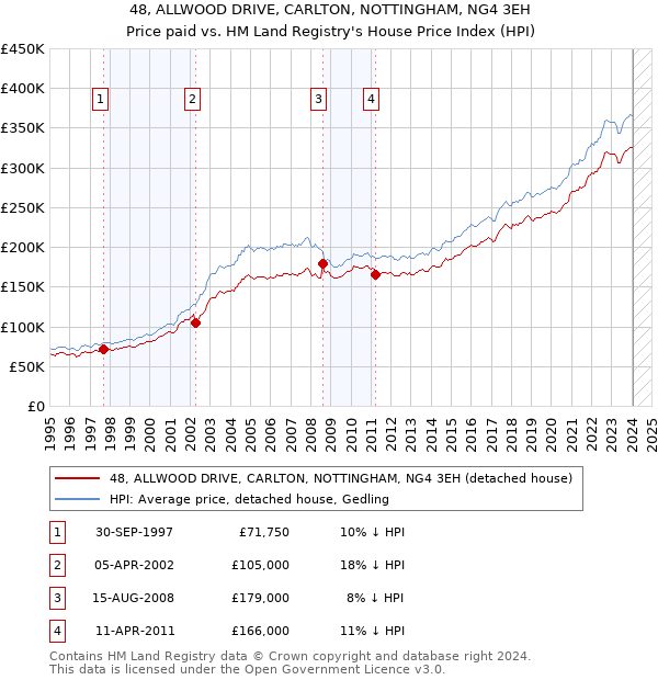 48, ALLWOOD DRIVE, CARLTON, NOTTINGHAM, NG4 3EH: Price paid vs HM Land Registry's House Price Index