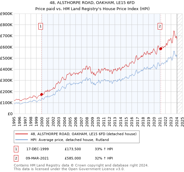 48, ALSTHORPE ROAD, OAKHAM, LE15 6FD: Price paid vs HM Land Registry's House Price Index
