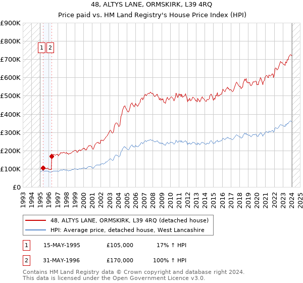 48, ALTYS LANE, ORMSKIRK, L39 4RQ: Price paid vs HM Land Registry's House Price Index