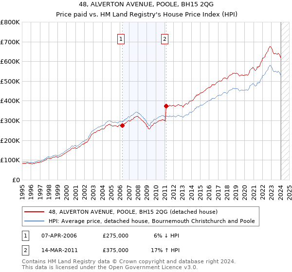 48, ALVERTON AVENUE, POOLE, BH15 2QG: Price paid vs HM Land Registry's House Price Index