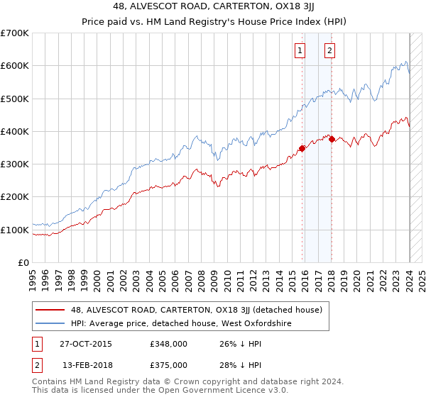 48, ALVESCOT ROAD, CARTERTON, OX18 3JJ: Price paid vs HM Land Registry's House Price Index